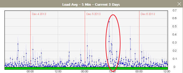 Server-Load