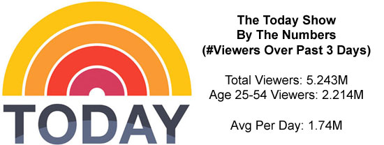 today show stats