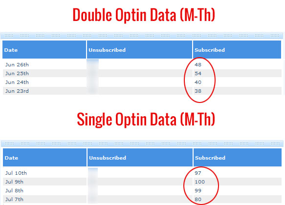 Double Vs Single Optin