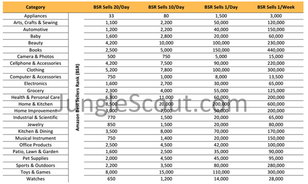 Best Sellers Rank Table