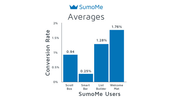 SumoMe Average Conversion Rate