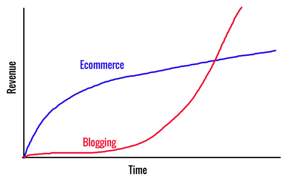 Blogging Vs Ecommerce