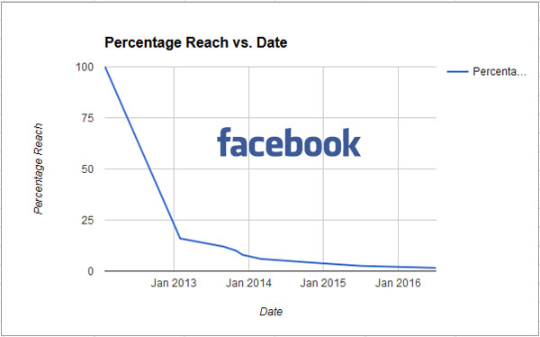 Facebook Reach