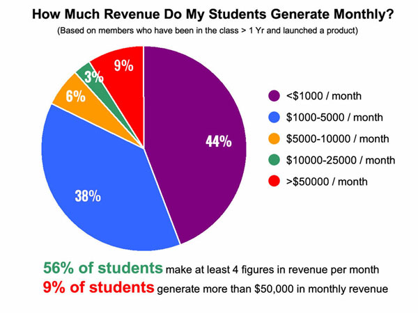 How much do my students make