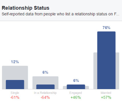 Facebook Insights Martial Status