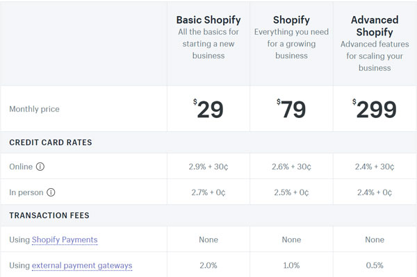 Shopify costs