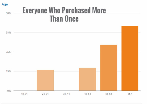 BBL Repeat Customer Demographic