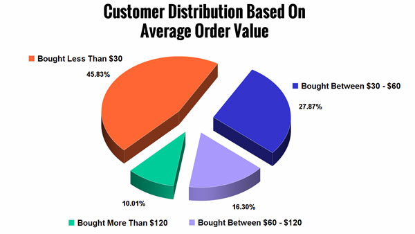 Customer Distribution