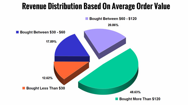 Revenue Distribution