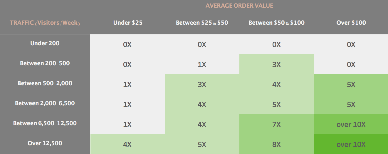 ROAS Vs Average Order Value