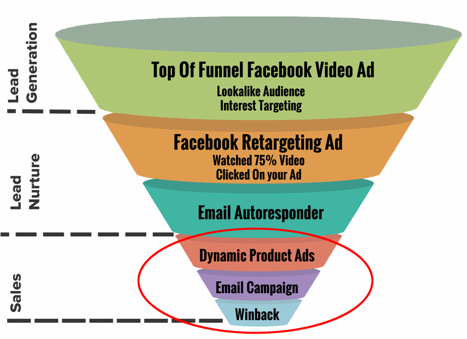 Bottom Of Funnel Ads