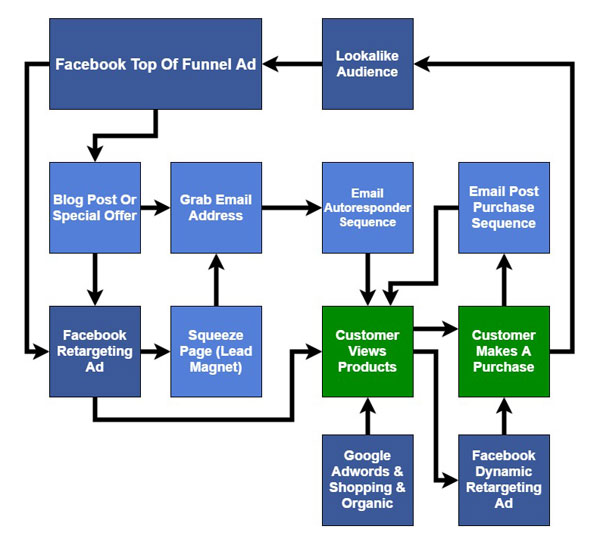 Facebook Funnel