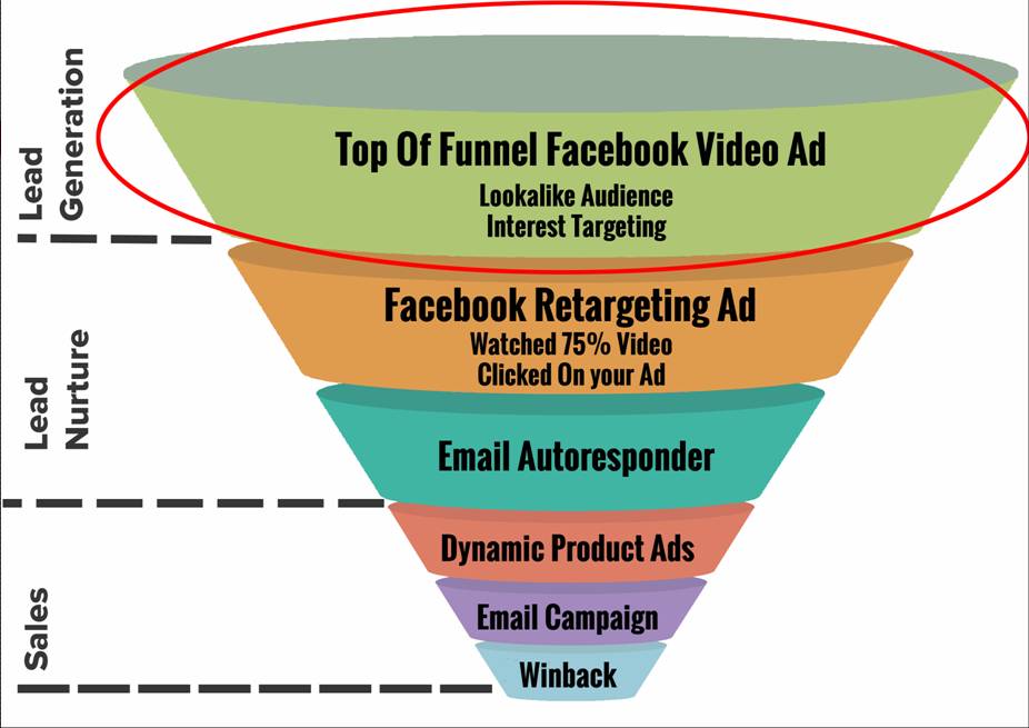 Top Of Funnel Ads