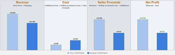 amazon fulfillment shipping costs