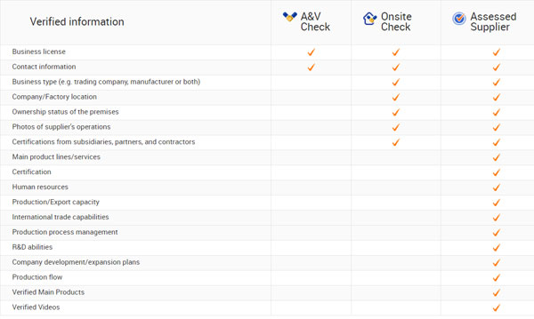 Alibaba Verification Table