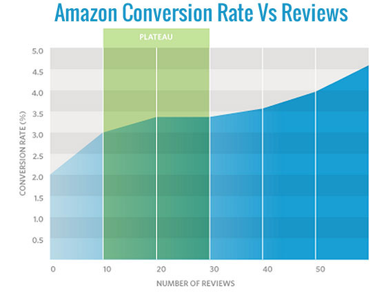 what is a good conversion rate on amazon