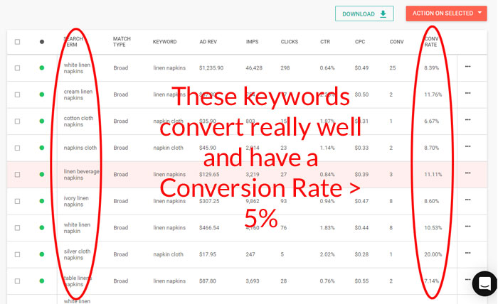 Good Keywords Conversion Rate