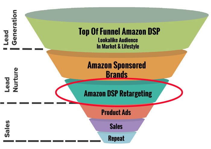 Amazon DSP Bottom Funnel