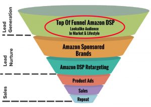 What Is Amazon DSP And How Does It Work? (Case Study)