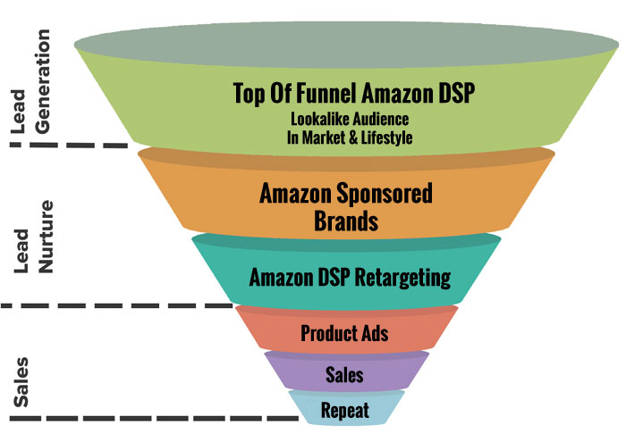 Amazon Ad Funnel