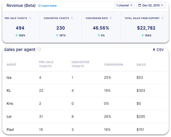 Gorgias Review - How To Cut Customer Service Costs By 30%