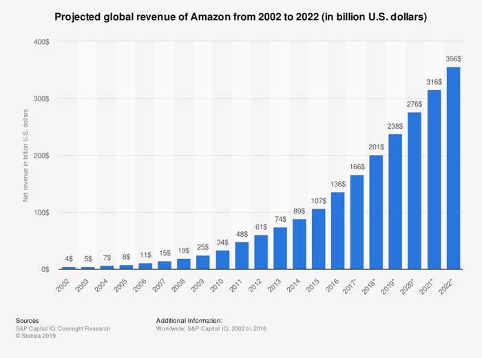 Amazon Projected Revenue