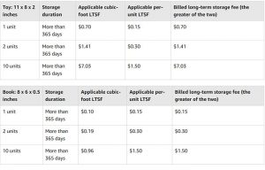 Amazon FBA Seller Fees Explained & The Costs To Sell On Amazon