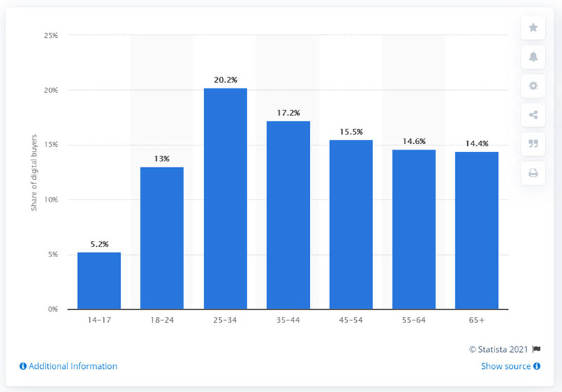 Digital buyer distribution