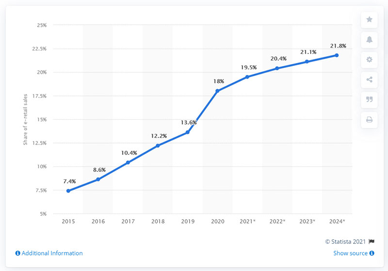 Ecommerce Sales