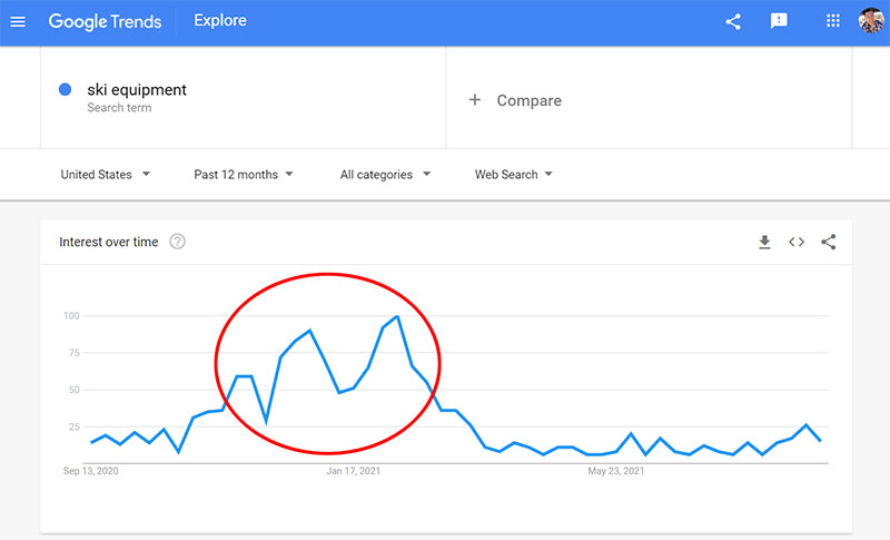 Google Trends Ski Equipment