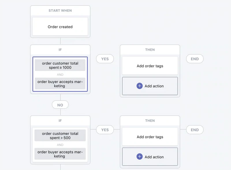 Shopify Flow