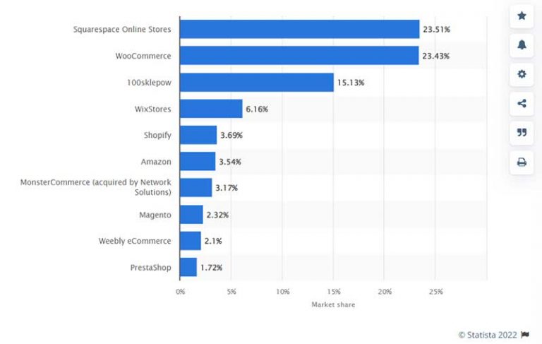 The Top 8 Shopify Competitors To Consider For Your Small Business