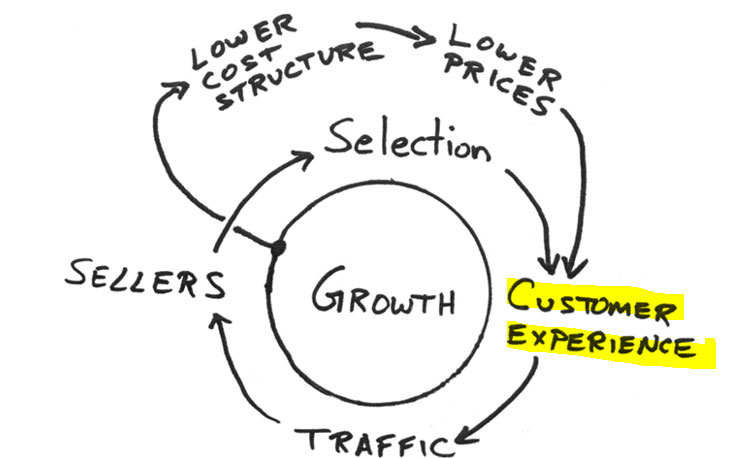 Amazon Flywheel