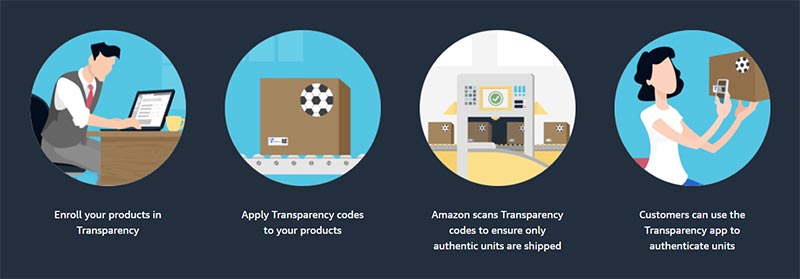 Amazon Transparency Works