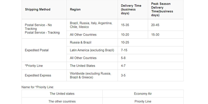 LightInTheBox shipping method chart